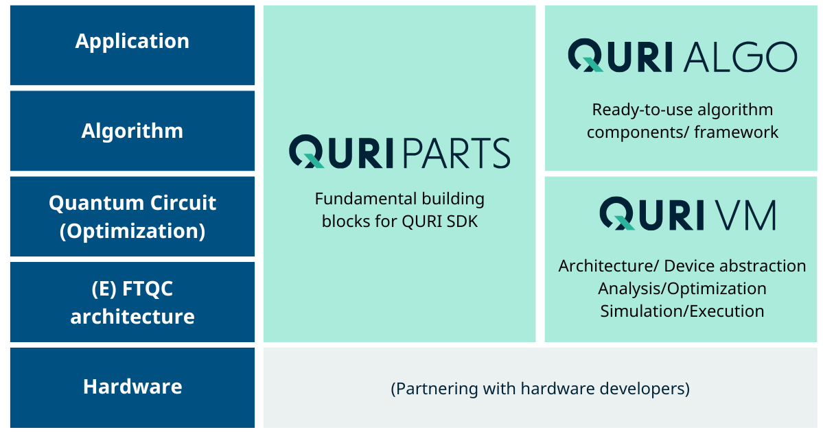 量子アルゴリズム・ソフトウェアの研究開発